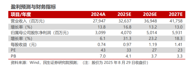 实盘炒股配资 三花智控2025年半年报点评：业绩符合预期，人形机器人拓展新增长曲线【民生电新】